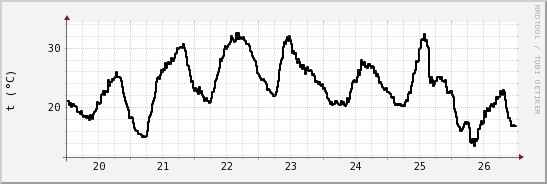 wykres przebiegu zmian windchill temp.