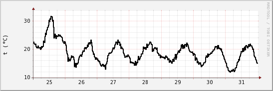 wykres przebiegu zmian windchill temp.