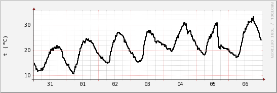 wykres przebiegu zmian windchill temp.