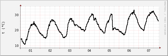 wykres przebiegu zmian windchill temp.