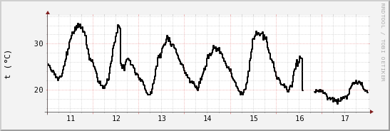 wykres przebiegu zmian windchill temp.