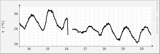 wykres przebiegu zmian windchill temp.