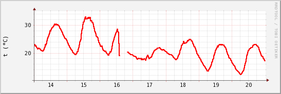 wykres przebiegu zmian temp powietrza