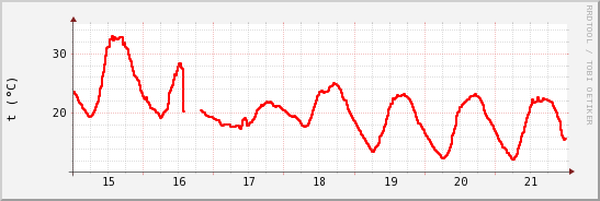 wykres przebiegu zmian temp powietrza