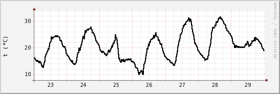 wykres przebiegu zmian windchill temp.