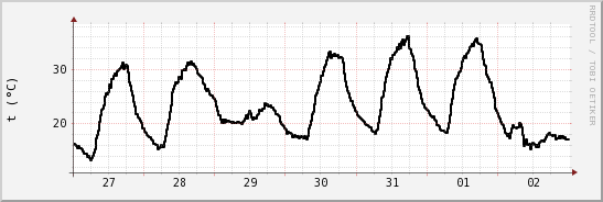 wykres przebiegu zmian windchill temp.