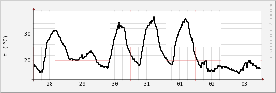 wykres przebiegu zmian windchill temp.