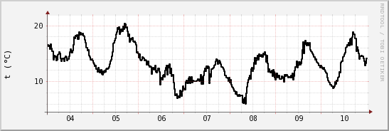 wykres przebiegu zmian windchill temp.