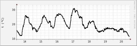 wykres przebiegu zmian windchill temp.