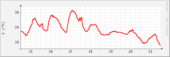 wykres przebiegu zmian temp powietrza