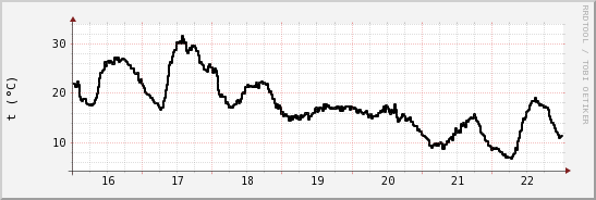 wykres przebiegu zmian windchill temp.