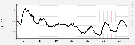 wykres przebiegu zmian windchill temp.