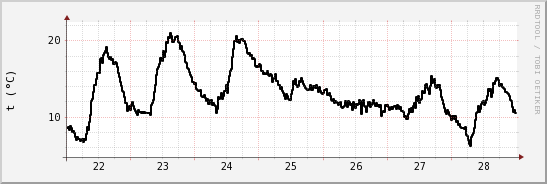 wykres przebiegu zmian windchill temp.