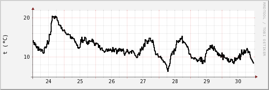 wykres przebiegu zmian windchill temp.