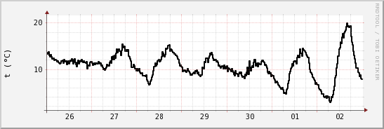 wykres przebiegu zmian windchill temp.