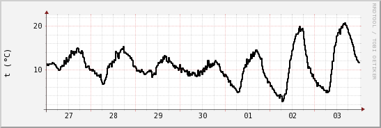 wykres przebiegu zmian windchill temp.