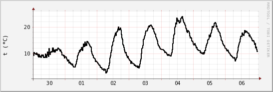 wykres przebiegu zmian windchill temp.