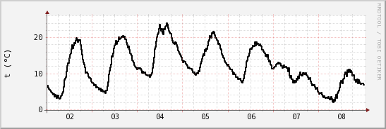 wykres przebiegu zmian windchill temp.