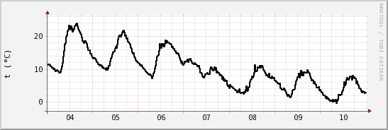 wykres przebiegu zmian windchill temp.