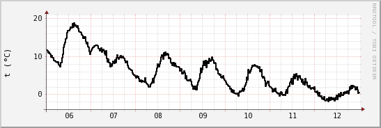 wykres przebiegu zmian windchill temp.