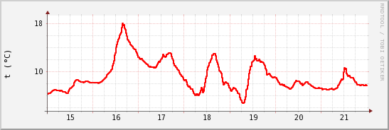 wykres przebiegu zmian temp powietrza