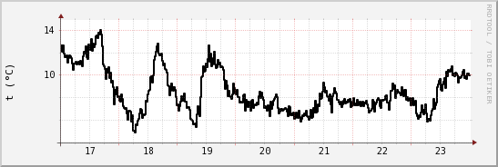 wykres przebiegu zmian windchill temp.