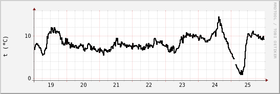 wykres przebiegu zmian windchill temp.