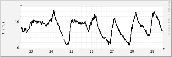 wykres przebiegu zmian windchill temp.