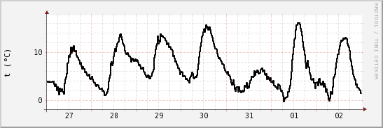 wykres przebiegu zmian windchill temp.