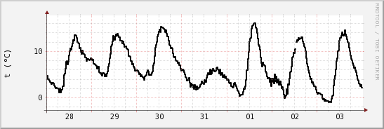 wykres przebiegu zmian windchill temp.