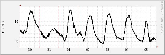 wykres przebiegu zmian windchill temp.