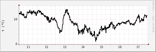 wykres przebiegu zmian windchill temp.