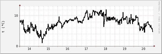 wykres przebiegu zmian windchill temp.