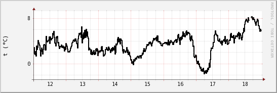 wykres przebiegu zmian windchill temp.