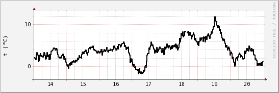 wykres przebiegu zmian windchill temp.