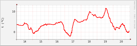 wykres przebiegu zmian temp powietrza