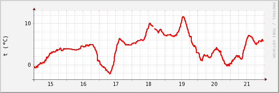 wykres przebiegu zmian temp powietrza