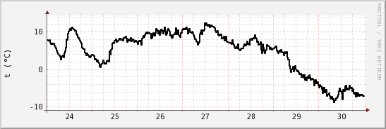 wykres przebiegu zmian windchill temp.