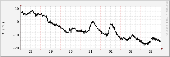 wykres przebiegu zmian windchill temp.