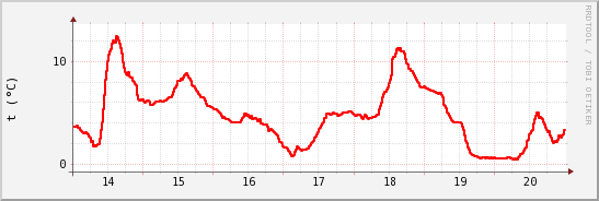 wykres przebiegu zmian temp powietrza