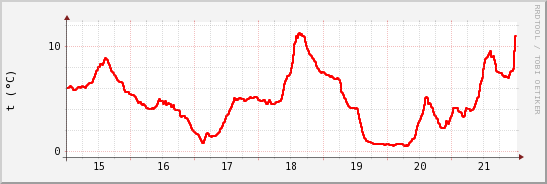 wykres przebiegu zmian temp powietrza