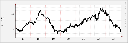 wykres przebiegu zmian windchill temp.