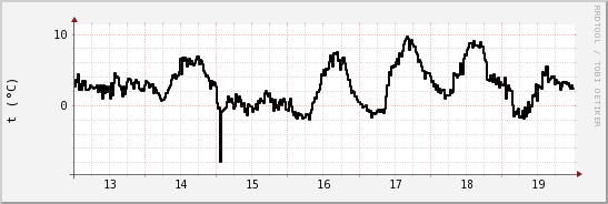 wykres przebiegu zmian windchill temp.