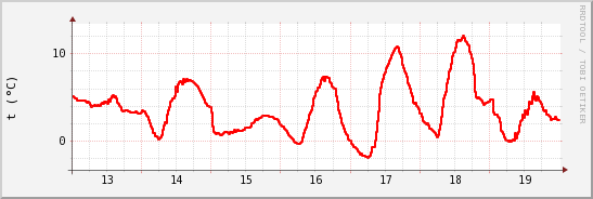 wykres przebiegu zmian temp powietrza