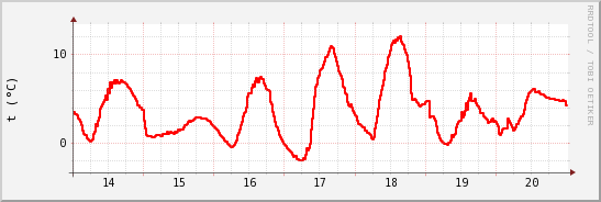 wykres przebiegu zmian temp powietrza