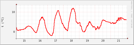 wykres przebiegu zmian temp powietrza