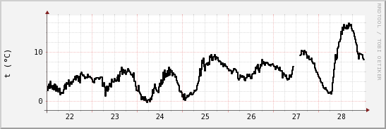 wykres przebiegu zmian windchill temp.