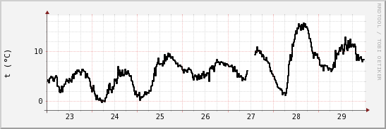 wykres przebiegu zmian windchill temp.