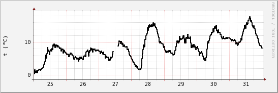 wykres przebiegu zmian windchill temp.