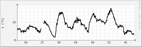 wykres przebiegu zmian windchill temp.